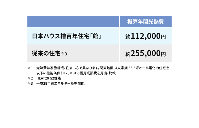 暮らしのエネルギーを大きく削減できます
