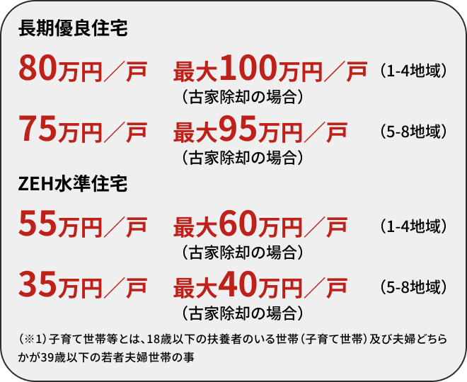 子育て世帯の補助金は最大100万円