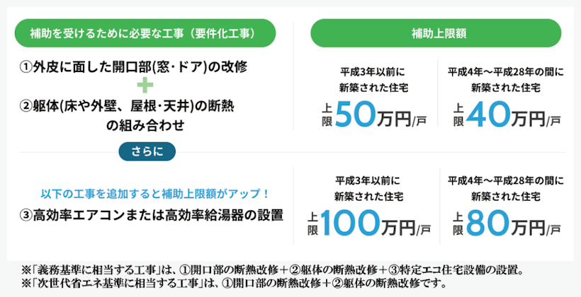 平成4年または平成11年基準を満たさない住宅が補助対象