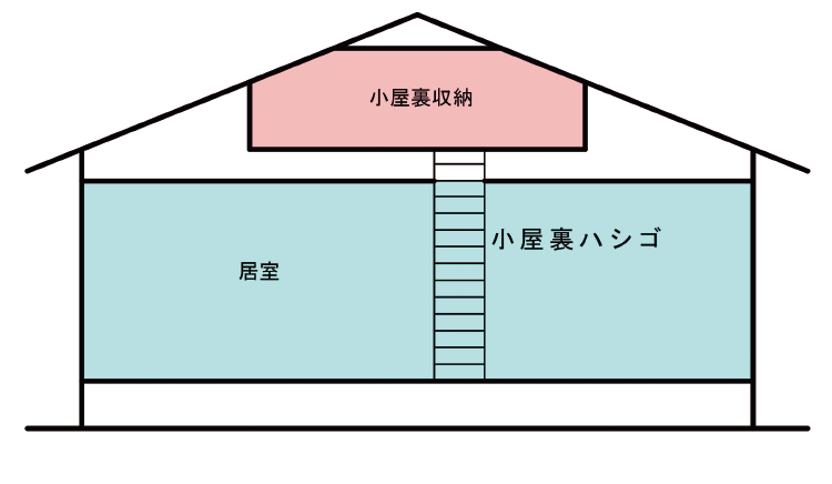 01：小屋裏収納