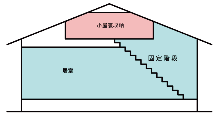 02：固定階段＋小屋裏収納