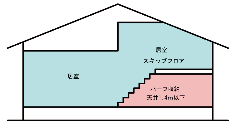 03：スキップフロア＋ハーフ収納