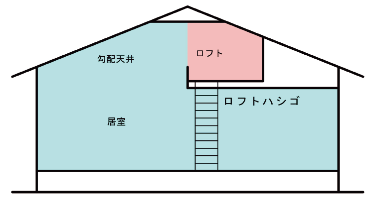 04：ロフト（ハーフバルコニー）