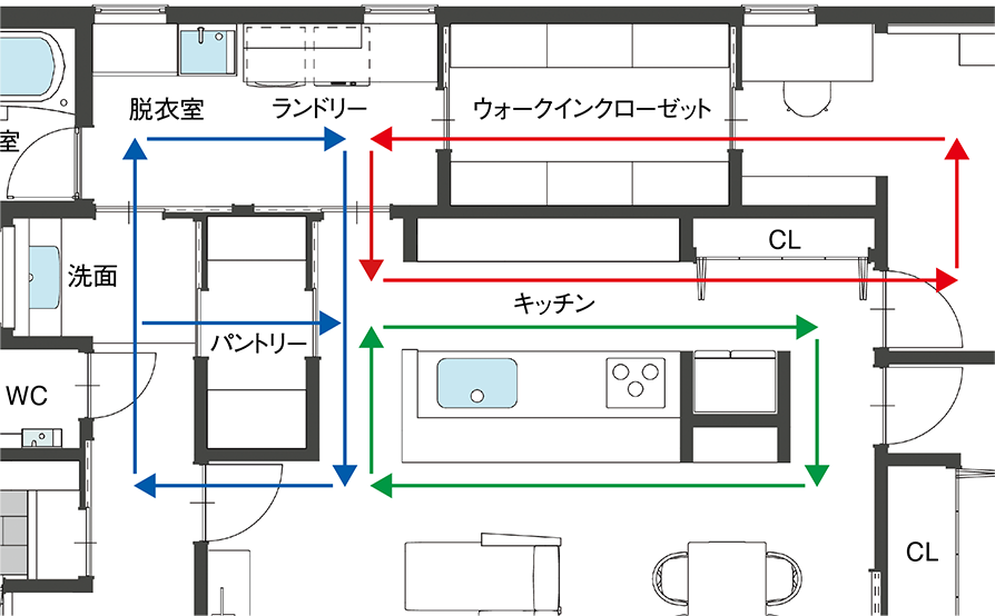 3つの回遊動線