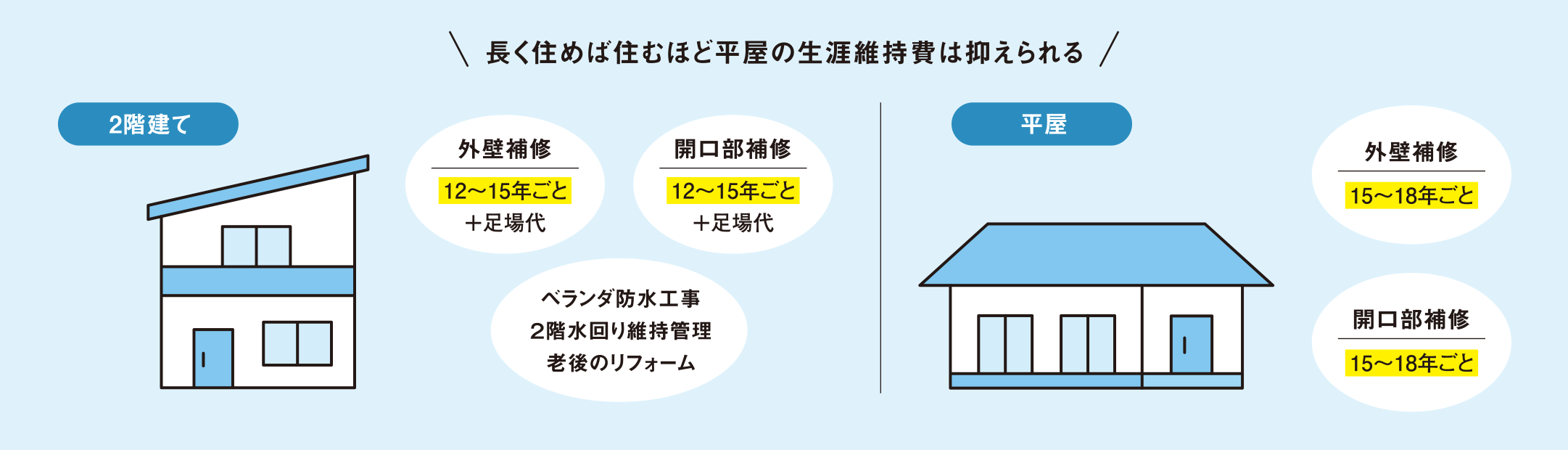 長く住めば住むほど平屋の生涯維持費は抑えられる