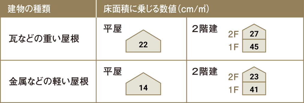 建物の種類と床面積に乗じる数値の表