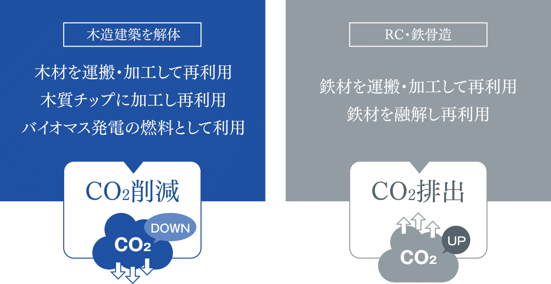 木造建築は解体したのちに再利用を行いCO2削減に貢献