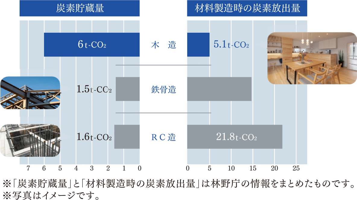 炭素貯蔵量は木造の方が鉄骨やRC造より多い