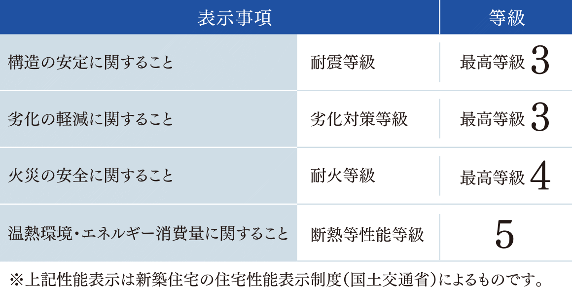 耐震等級3、劣化対策等級3、耐火等級4、断熱等性能等級5を取得