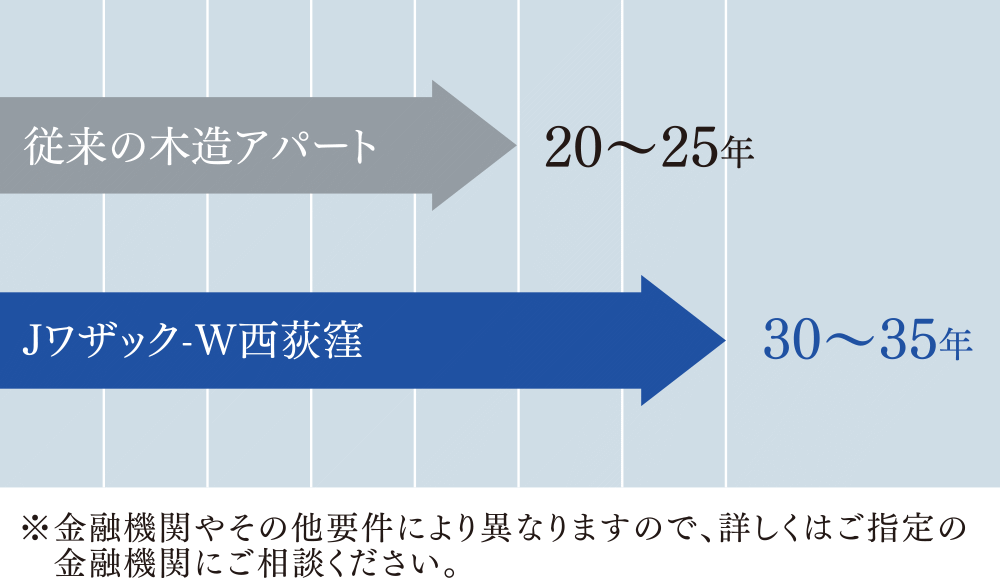 30年から35年の融資期間で借り入れ可能