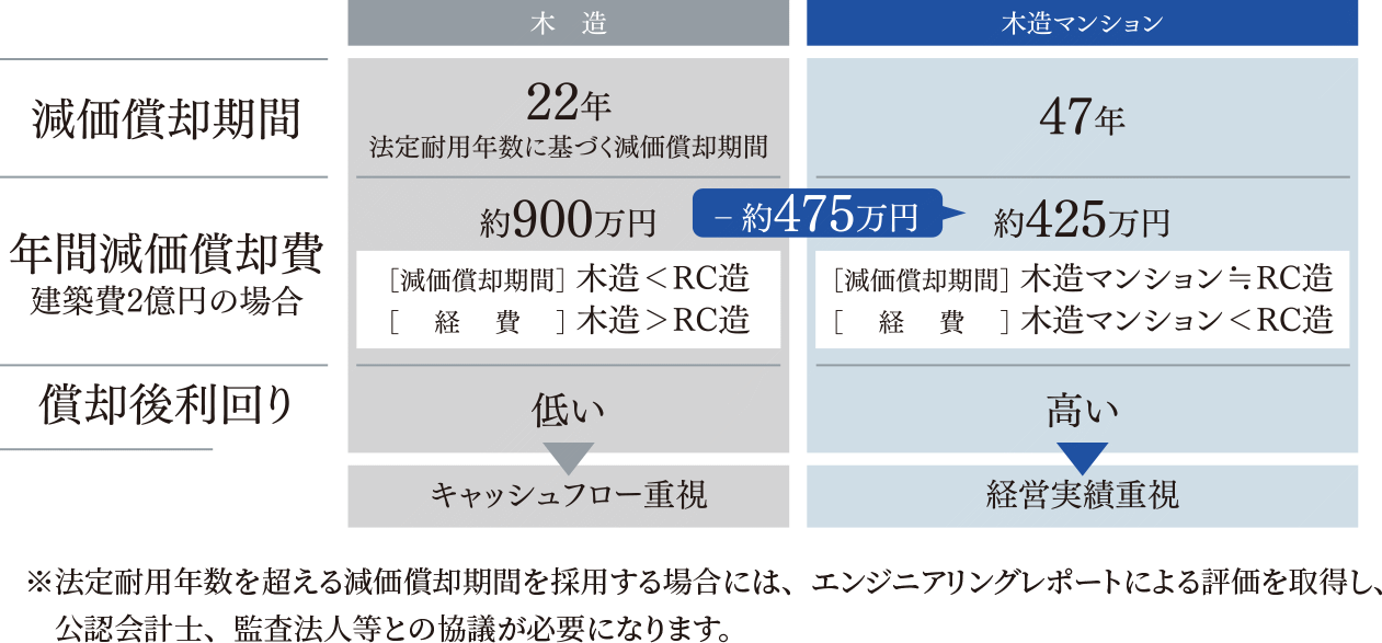 減価償却期間の表