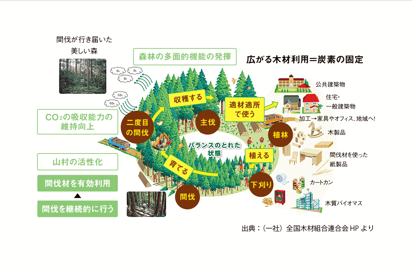 木材利用の図