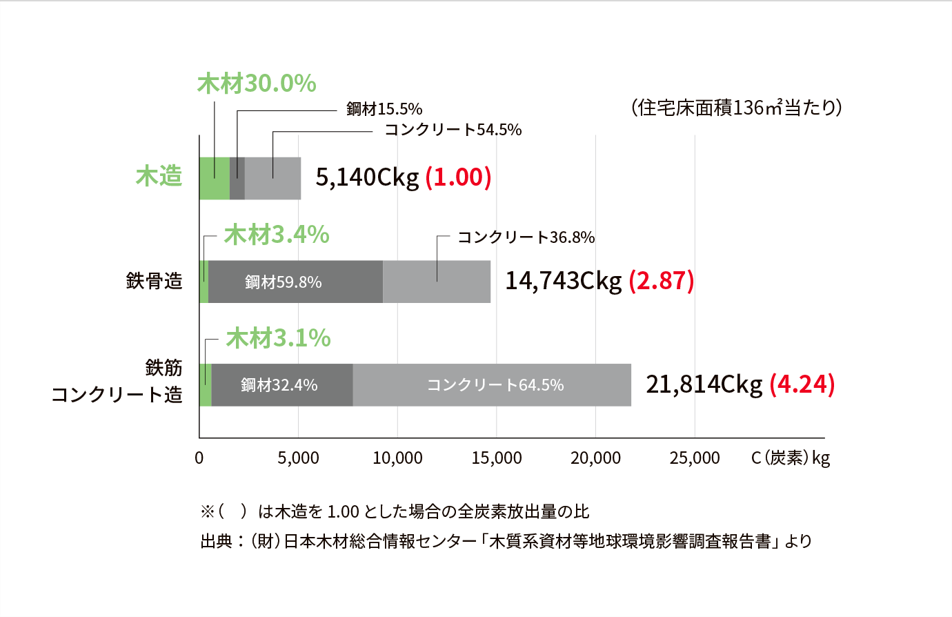 建築時のCO2排出量は木造は少ないことを示すグラフ