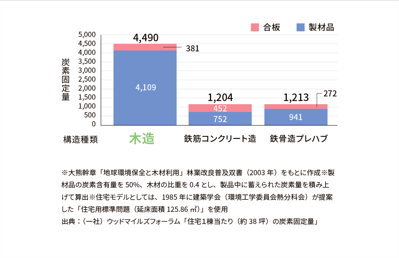 木造は炭素貯蔵量が多いことを示すグラフ