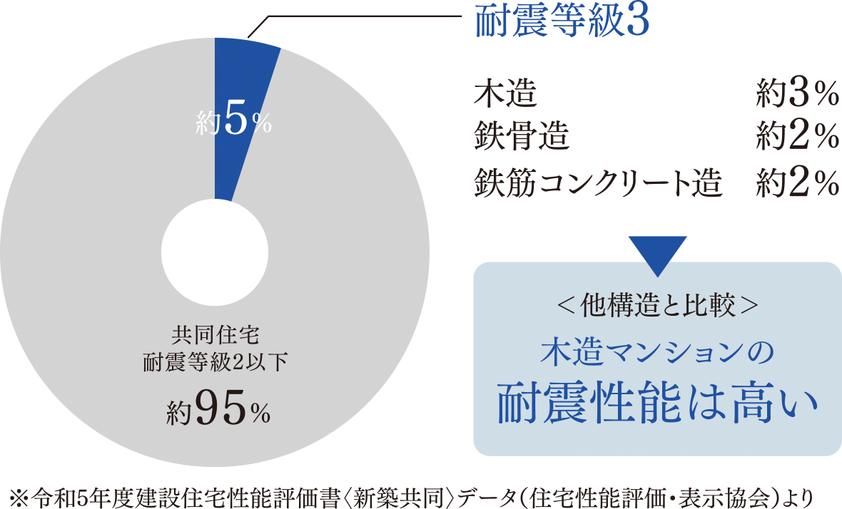 高い耐震性を取得
